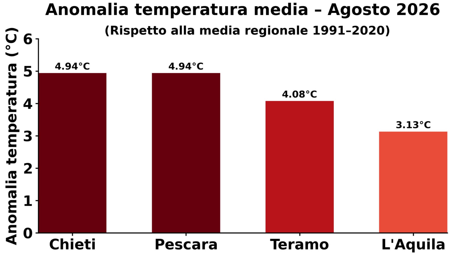 Abruzzo, agosto da record per il caldo: 31 giorni sopra i 25°C e 11 notti tropicali